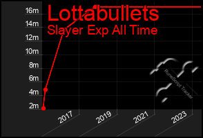 Total Graph of Lottabullets