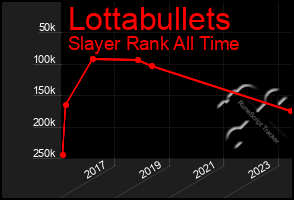 Total Graph of Lottabullets