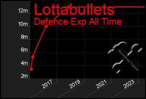 Total Graph of Lottabullets