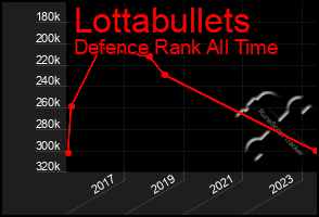 Total Graph of Lottabullets