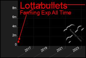 Total Graph of Lottabullets