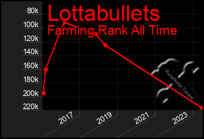 Total Graph of Lottabullets