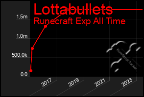 Total Graph of Lottabullets