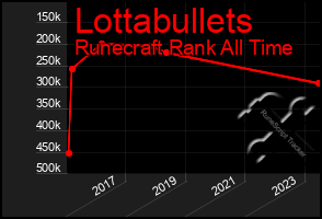 Total Graph of Lottabullets