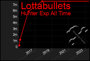 Total Graph of Lottabullets