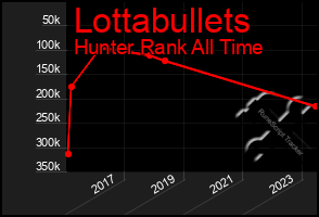 Total Graph of Lottabullets