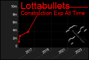 Total Graph of Lottabullets