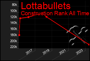 Total Graph of Lottabullets