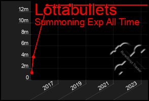 Total Graph of Lottabullets