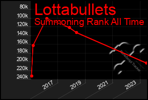 Total Graph of Lottabullets