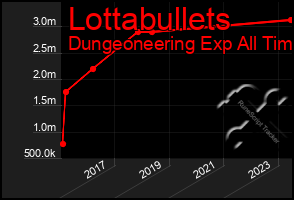 Total Graph of Lottabullets