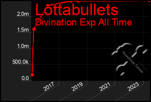 Total Graph of Lottabullets