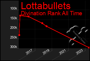 Total Graph of Lottabullets