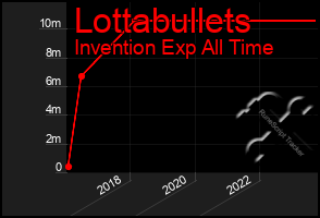 Total Graph of Lottabullets