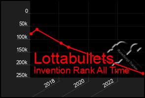 Total Graph of Lottabullets