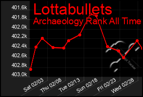 Total Graph of Lottabullets