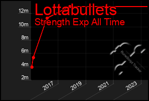 Total Graph of Lottabullets