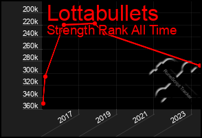 Total Graph of Lottabullets