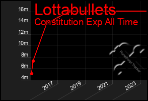 Total Graph of Lottabullets