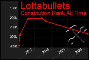 Total Graph of Lottabullets