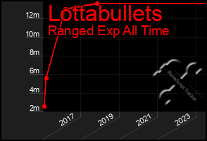 Total Graph of Lottabullets