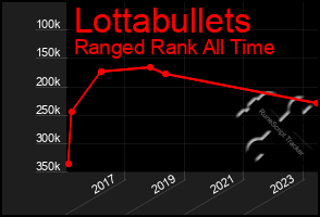 Total Graph of Lottabullets