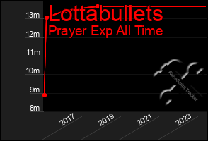 Total Graph of Lottabullets