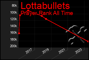 Total Graph of Lottabullets