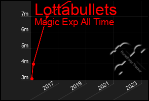 Total Graph of Lottabullets