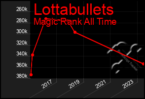 Total Graph of Lottabullets