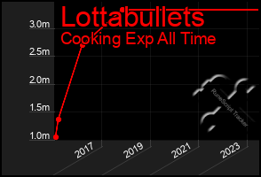 Total Graph of Lottabullets