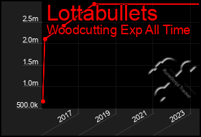 Total Graph of Lottabullets