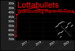 Total Graph of Lottabullets