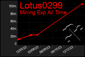 Total Graph of Lotus0299