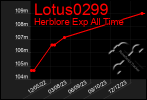 Total Graph of Lotus0299