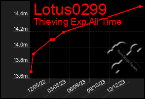 Total Graph of Lotus0299