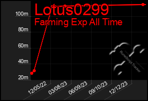 Total Graph of Lotus0299
