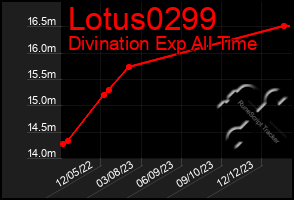 Total Graph of Lotus0299