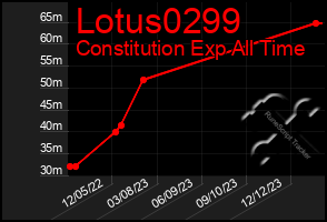 Total Graph of Lotus0299