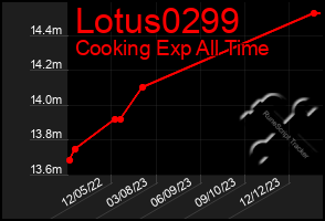Total Graph of Lotus0299