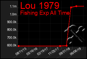 Total Graph of Lou 1979