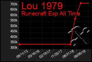 Total Graph of Lou 1979