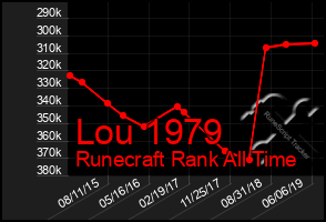 Total Graph of Lou 1979