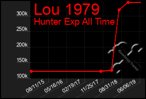 Total Graph of Lou 1979