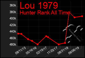 Total Graph of Lou 1979