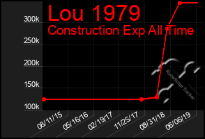 Total Graph of Lou 1979