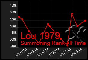 Total Graph of Lou 1979