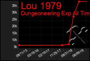 Total Graph of Lou 1979