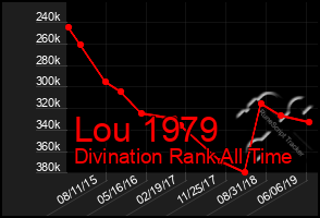 Total Graph of Lou 1979