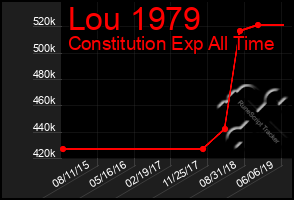 Total Graph of Lou 1979